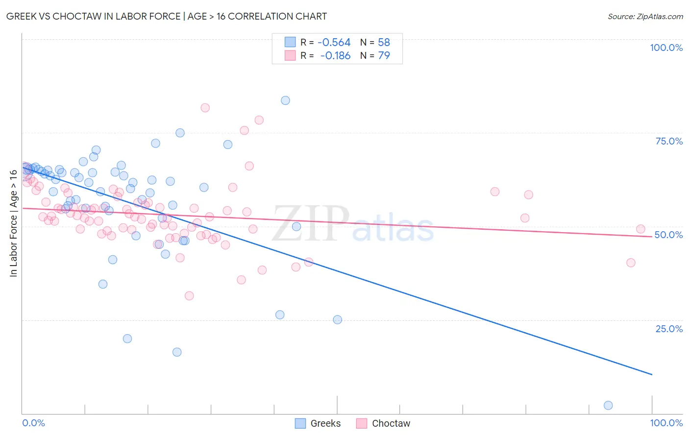 Greek vs Choctaw In Labor Force | Age > 16