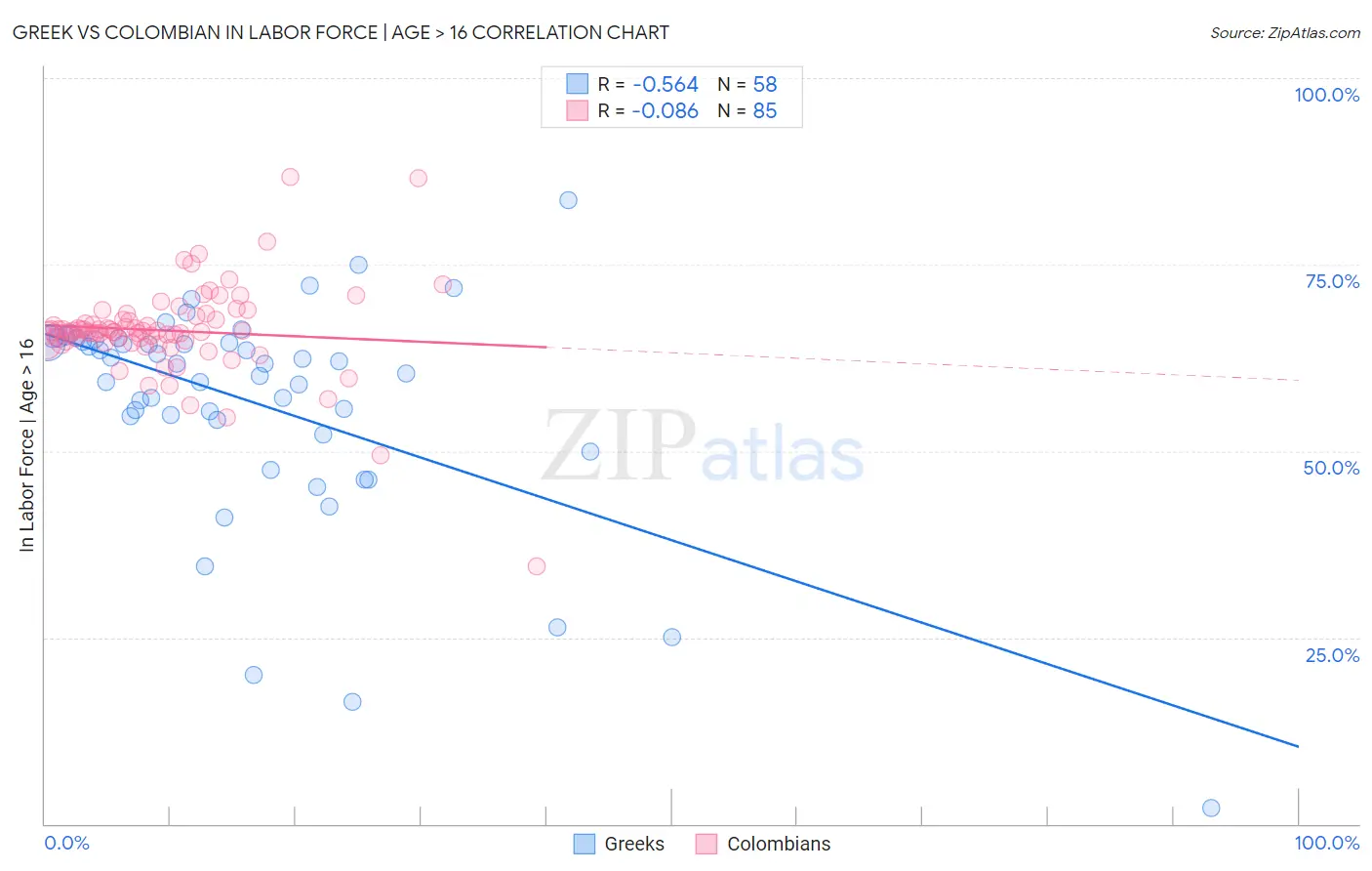 Greek vs Colombian In Labor Force | Age > 16