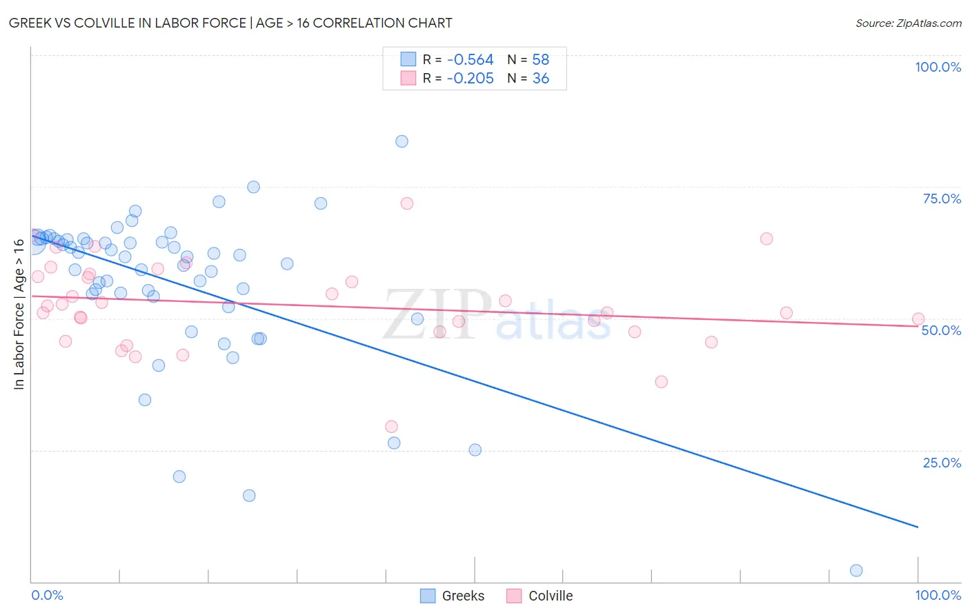 Greek vs Colville In Labor Force | Age > 16