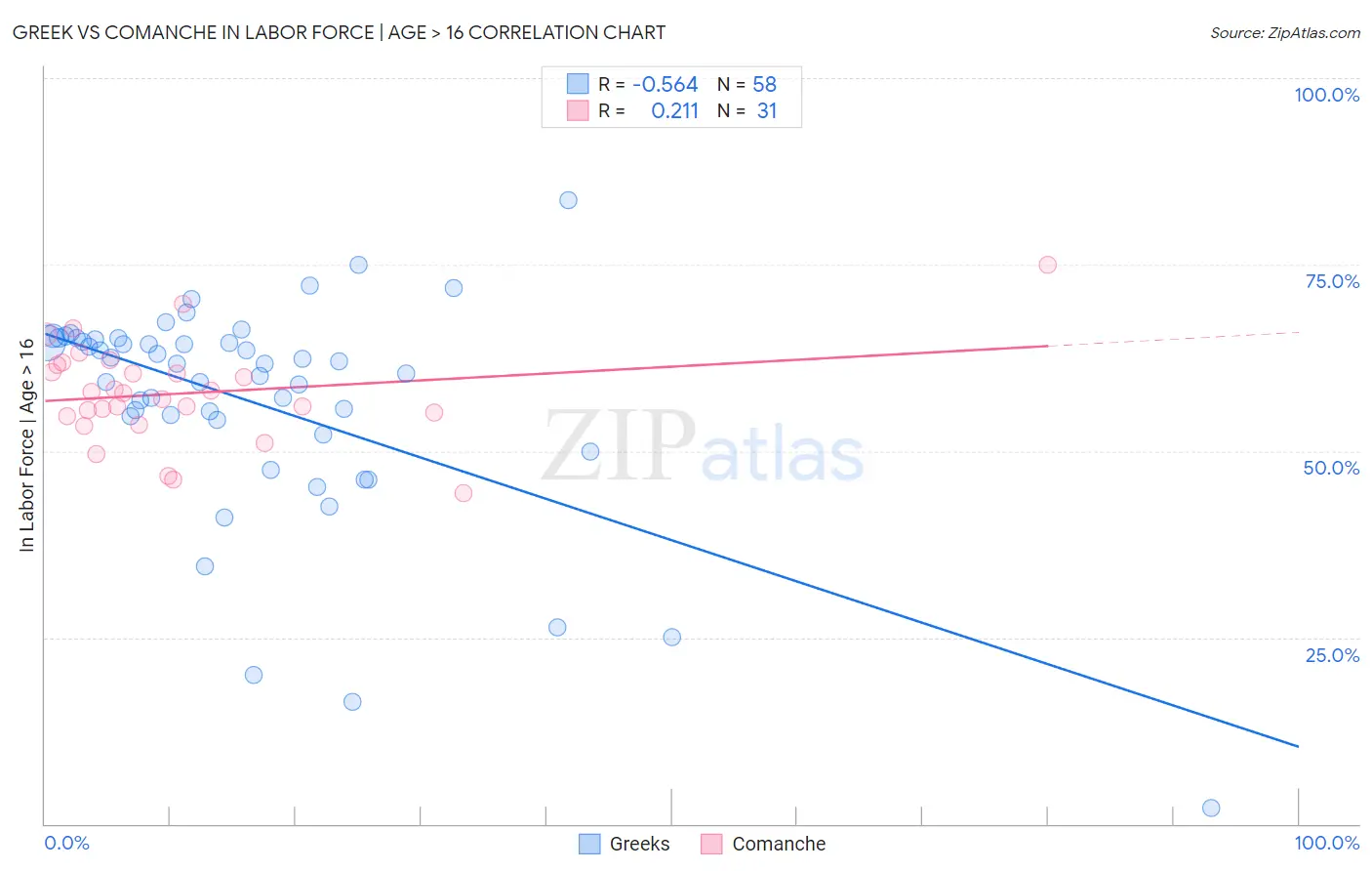 Greek vs Comanche In Labor Force | Age > 16