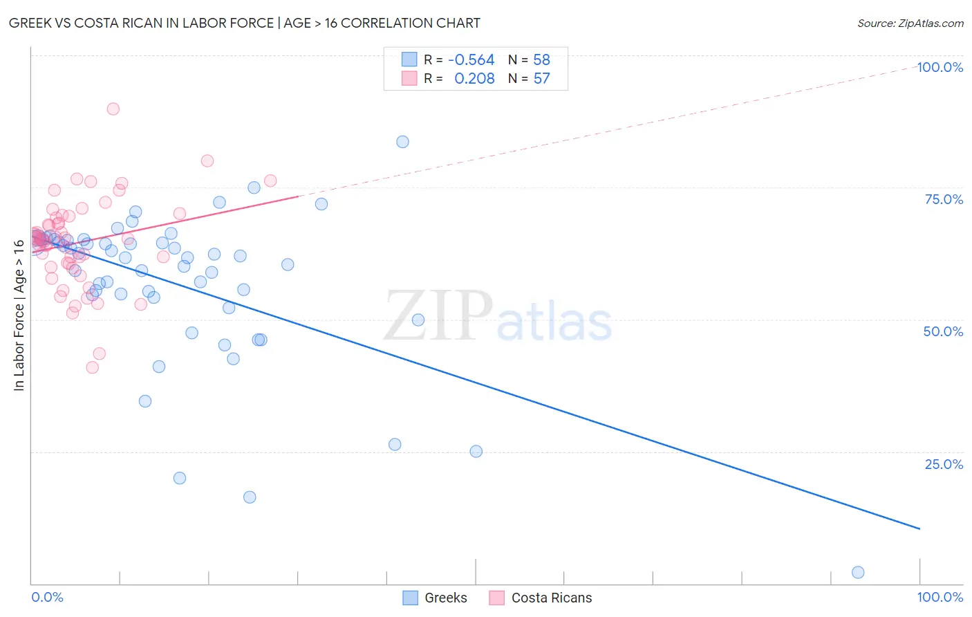 Greek vs Costa Rican In Labor Force | Age > 16