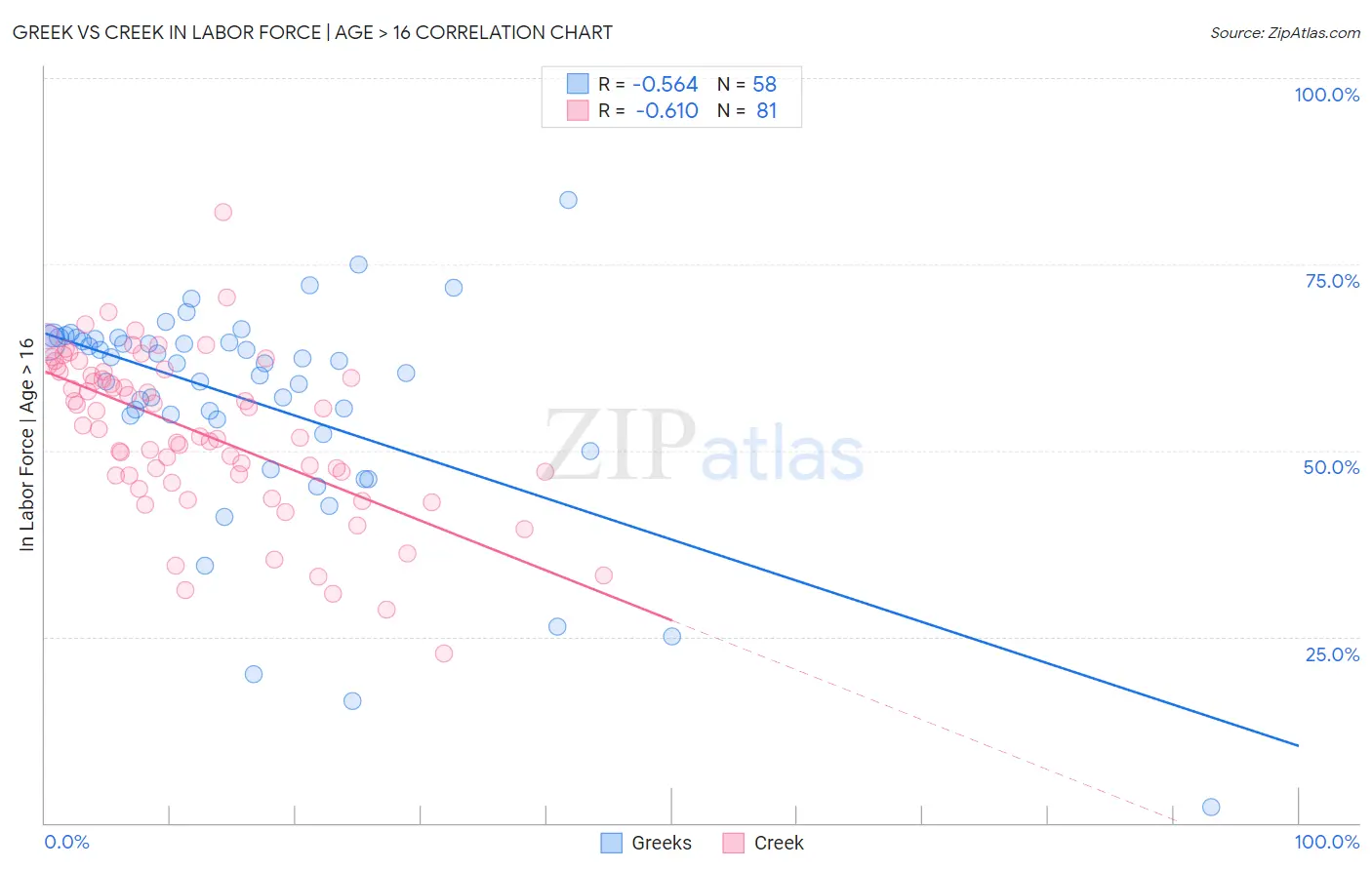Greek vs Creek In Labor Force | Age > 16