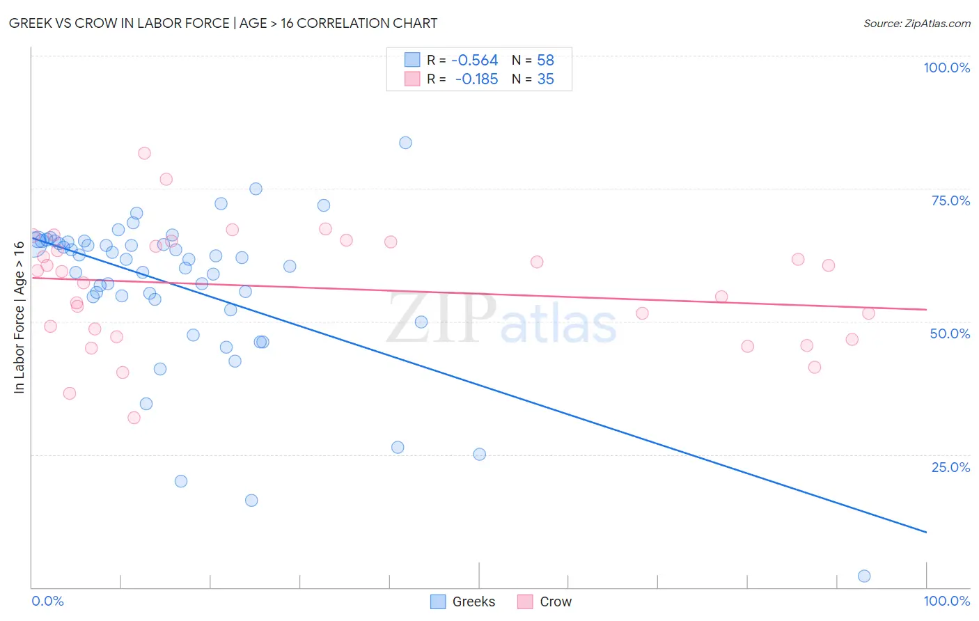 Greek vs Crow In Labor Force | Age > 16