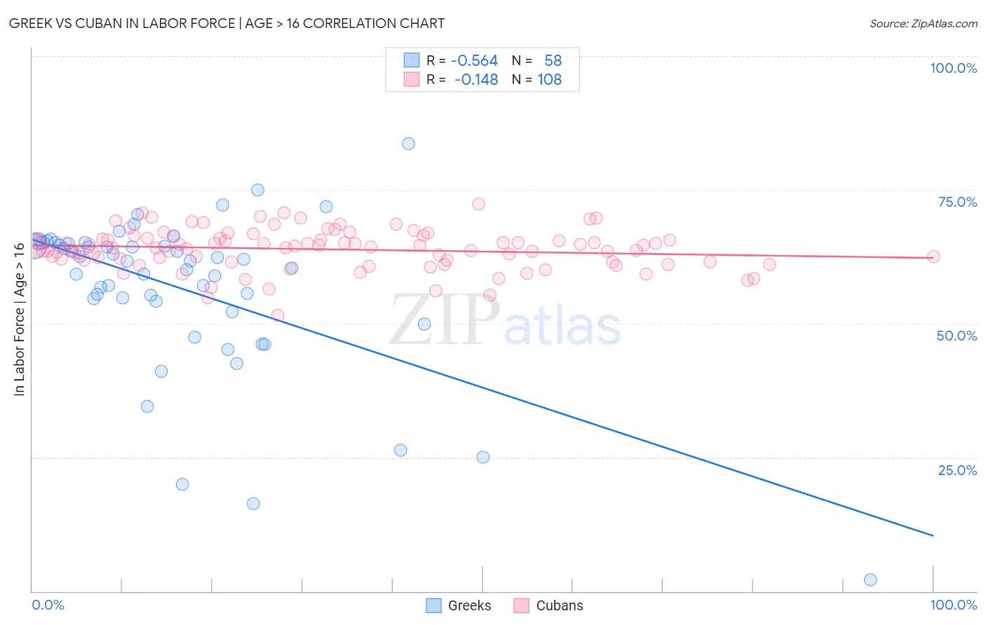 Greek vs Cuban In Labor Force | Age > 16