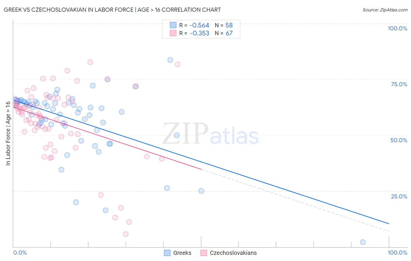 Greek vs Czechoslovakian In Labor Force | Age > 16