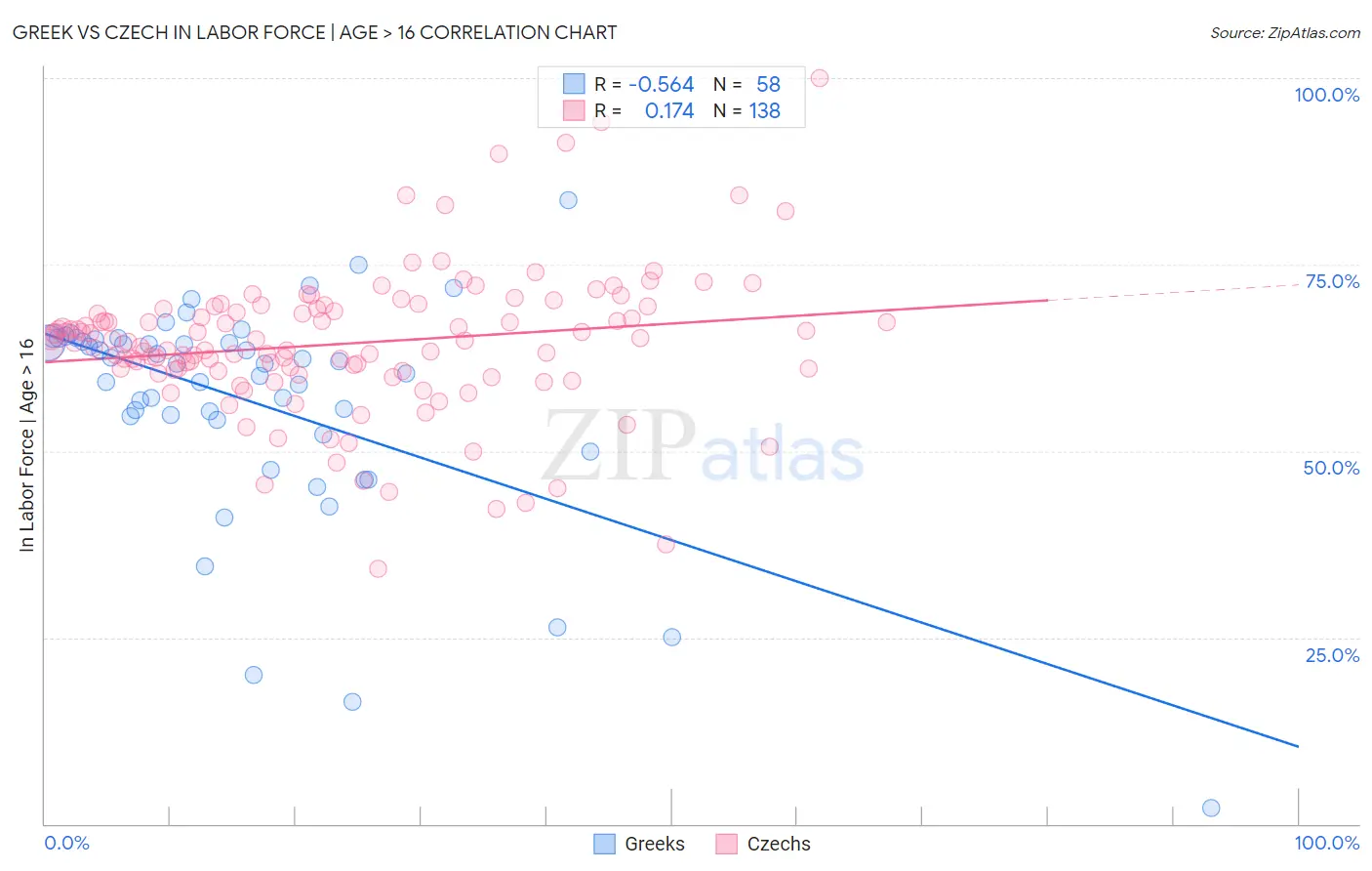Greek vs Czech In Labor Force | Age > 16