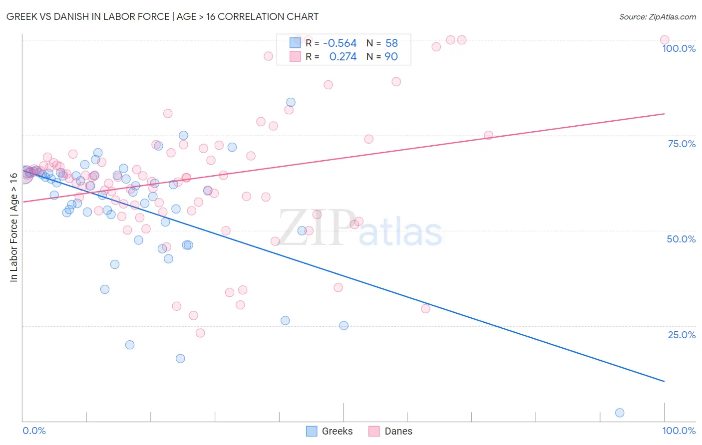 Greek vs Danish In Labor Force | Age > 16