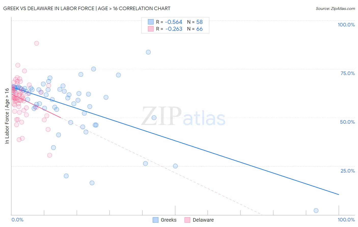 Greek vs Delaware In Labor Force | Age > 16
