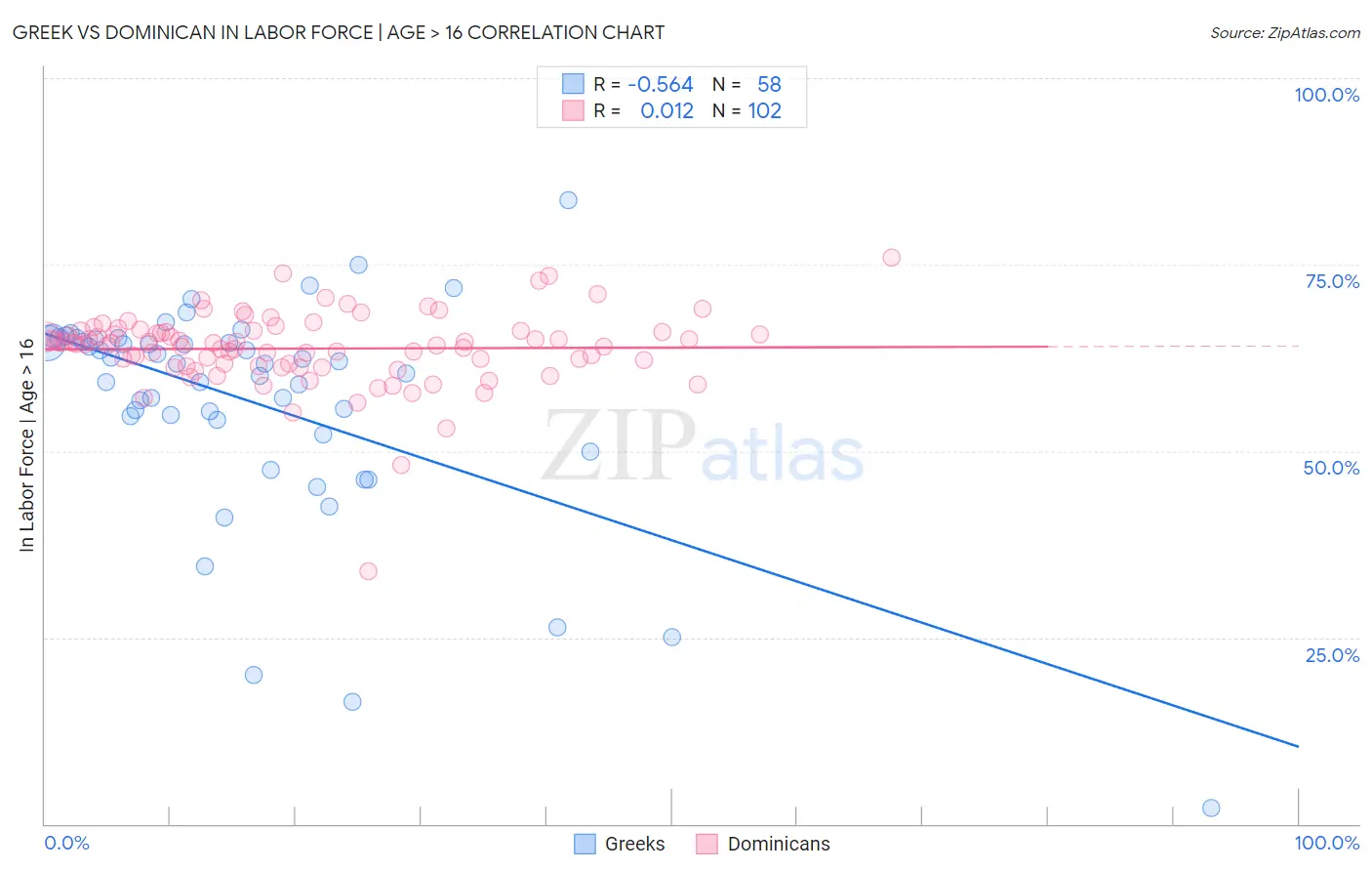 Greek vs Dominican In Labor Force | Age > 16