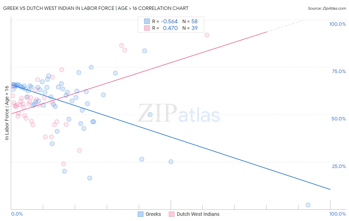 Greek vs Dutch West Indian In Labor Force | Age > 16