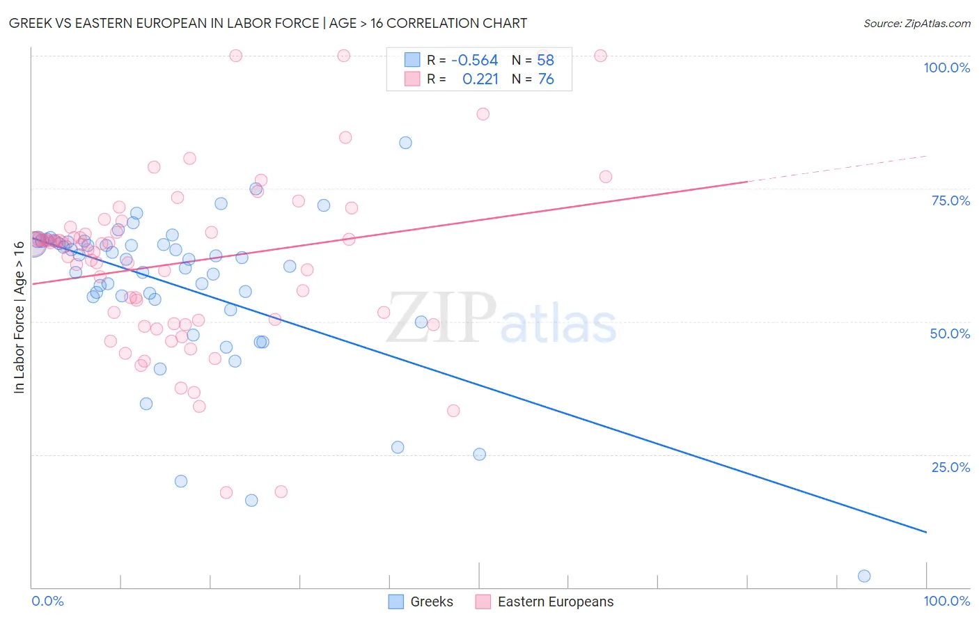 Greek vs Eastern European In Labor Force | Age > 16