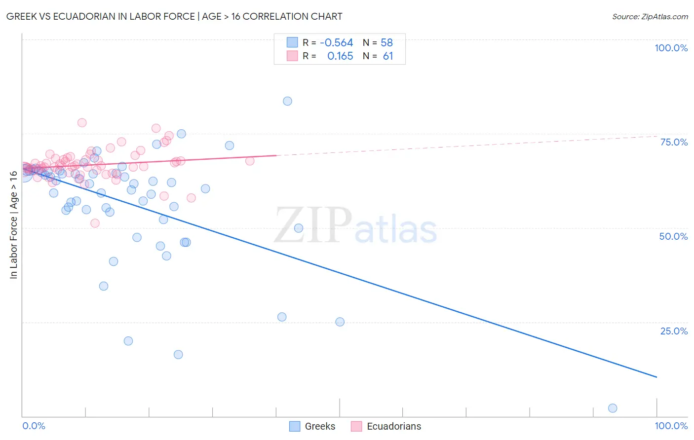 Greek vs Ecuadorian In Labor Force | Age > 16