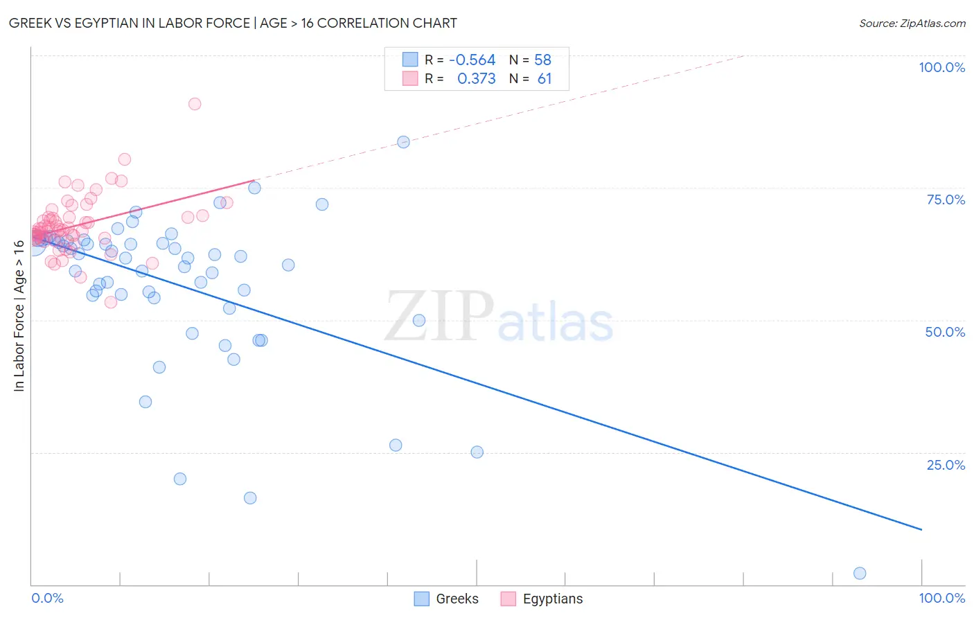 Greek vs Egyptian In Labor Force | Age > 16
