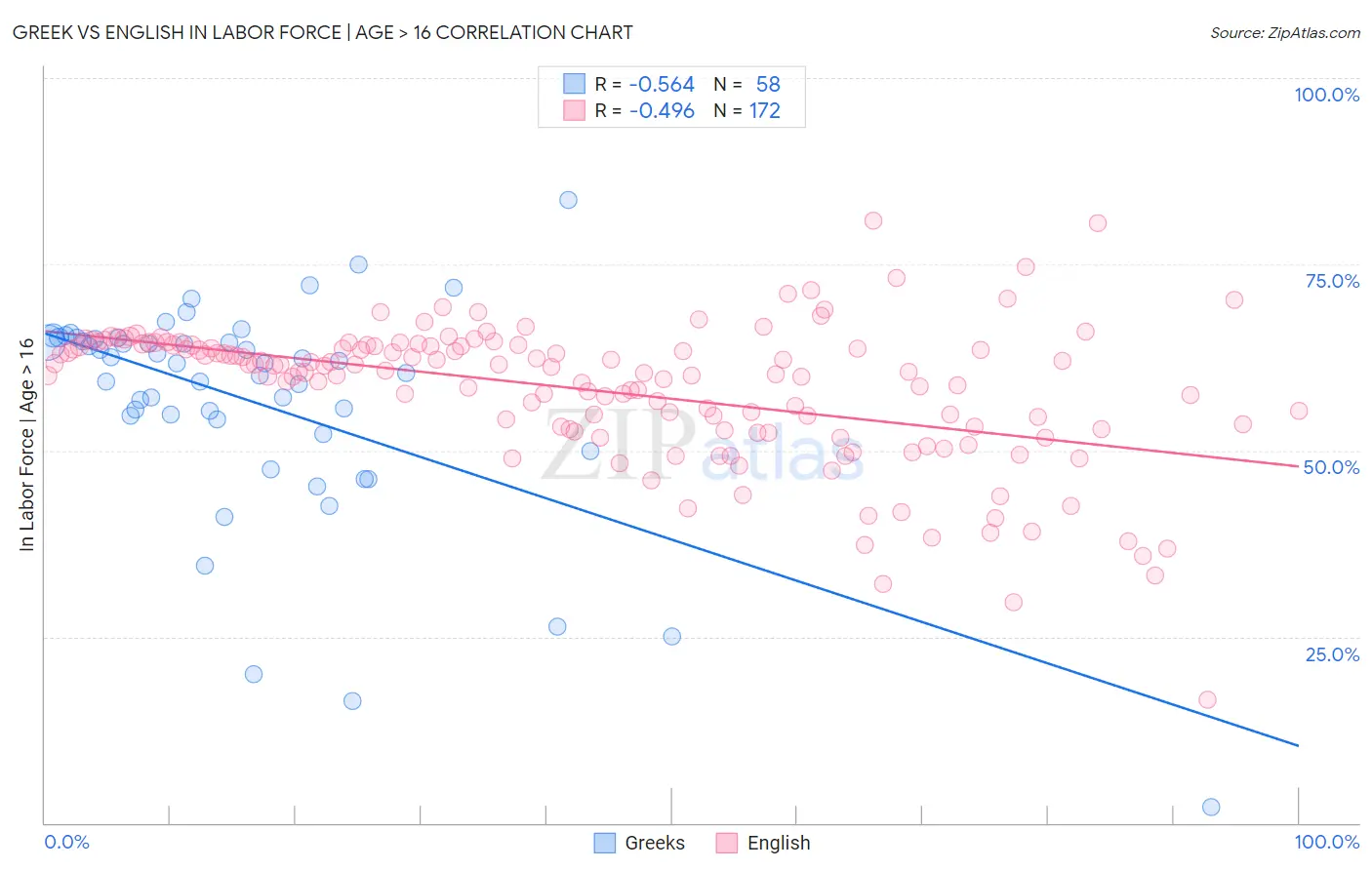 Greek vs English In Labor Force | Age > 16