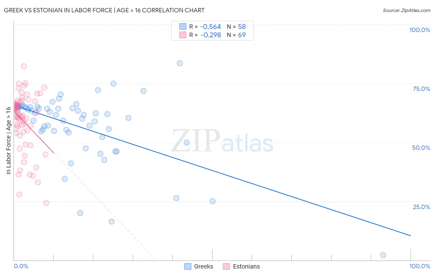 Greek vs Estonian In Labor Force | Age > 16