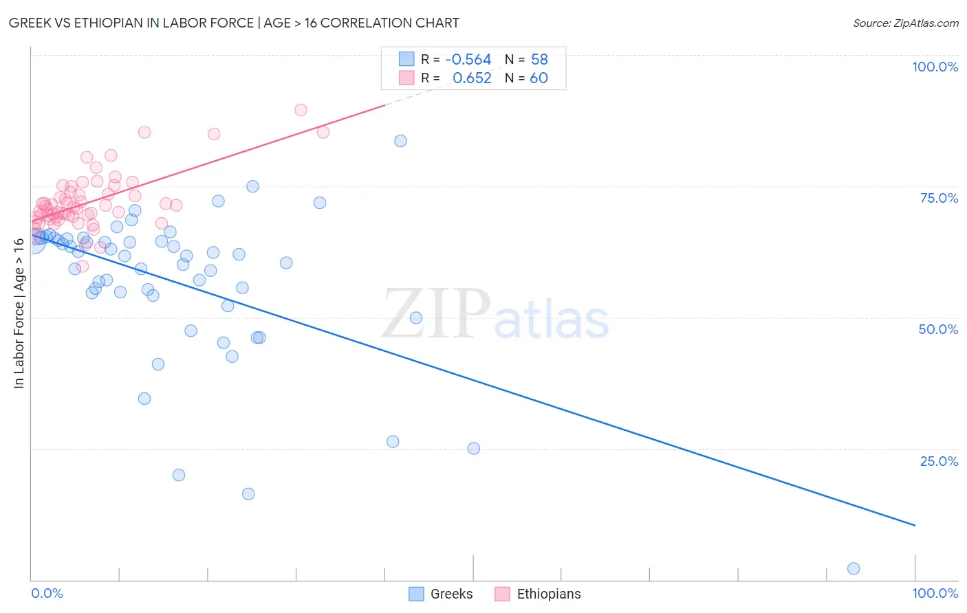 Greek vs Ethiopian In Labor Force | Age > 16