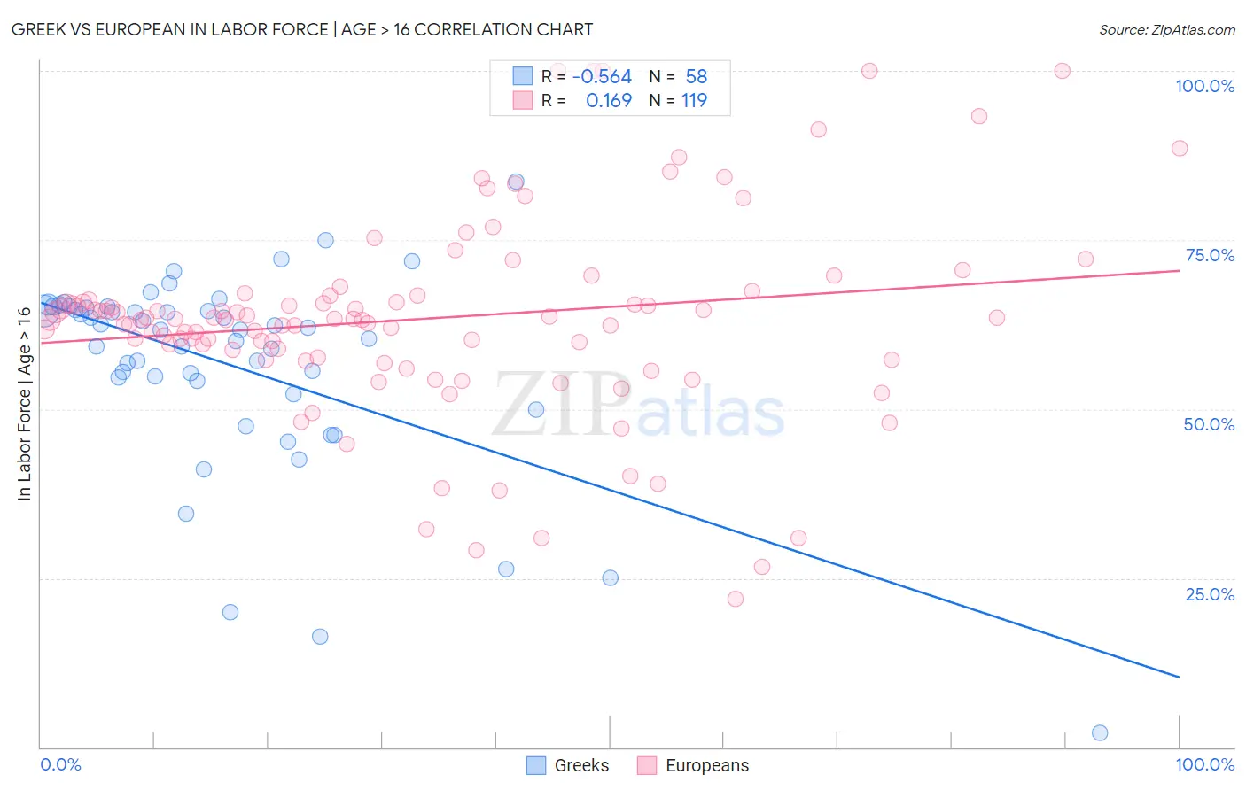 Greek vs European In Labor Force | Age > 16