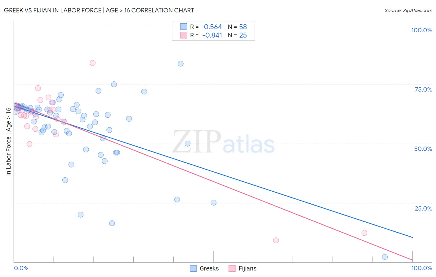 Greek vs Fijian In Labor Force | Age > 16
