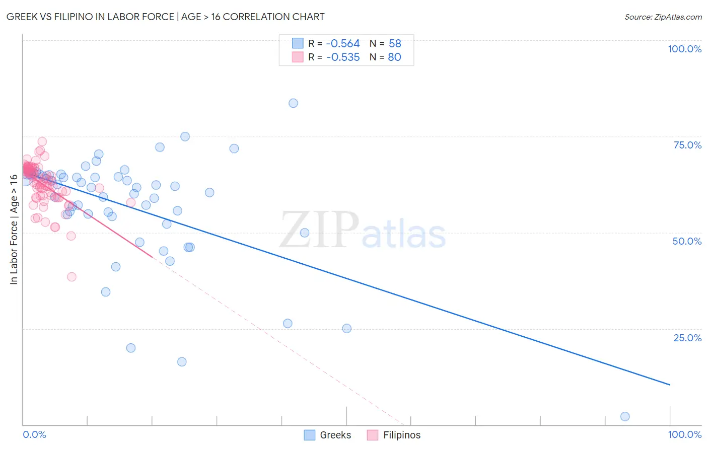 Greek vs Filipino In Labor Force | Age > 16