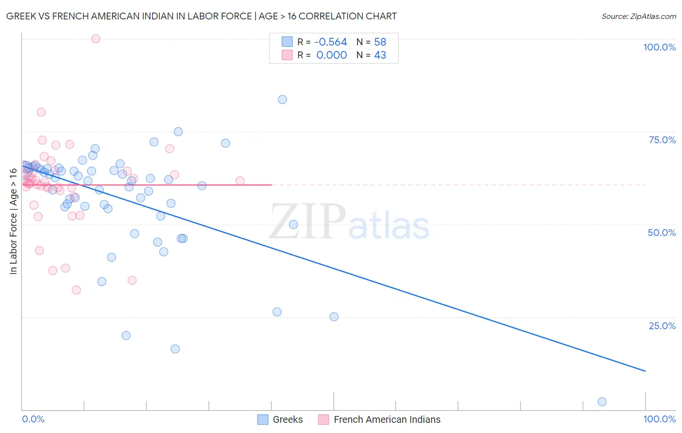 Greek vs French American Indian In Labor Force | Age > 16