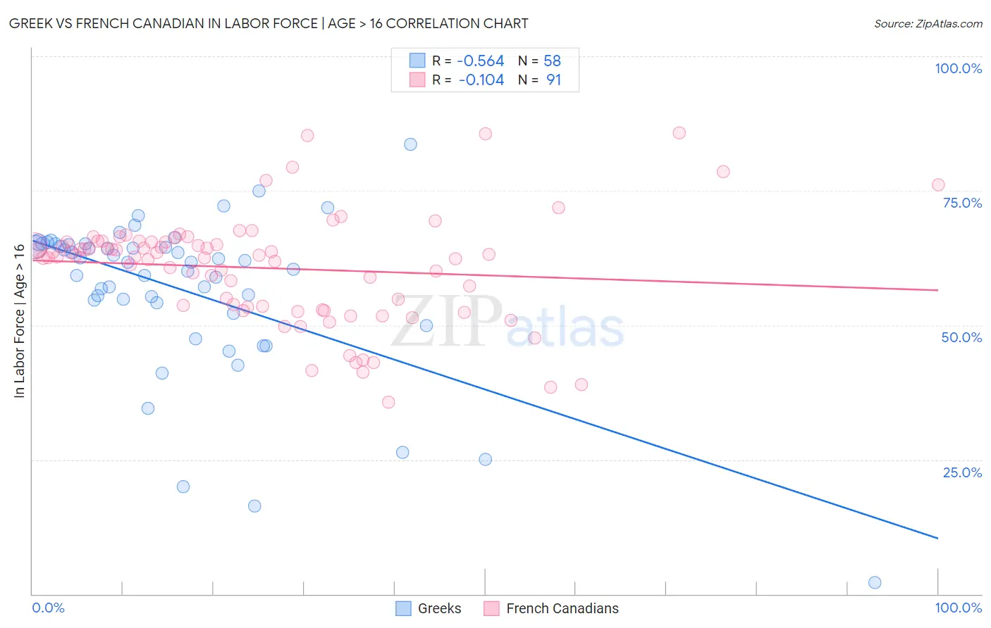 Greek vs French Canadian In Labor Force | Age > 16