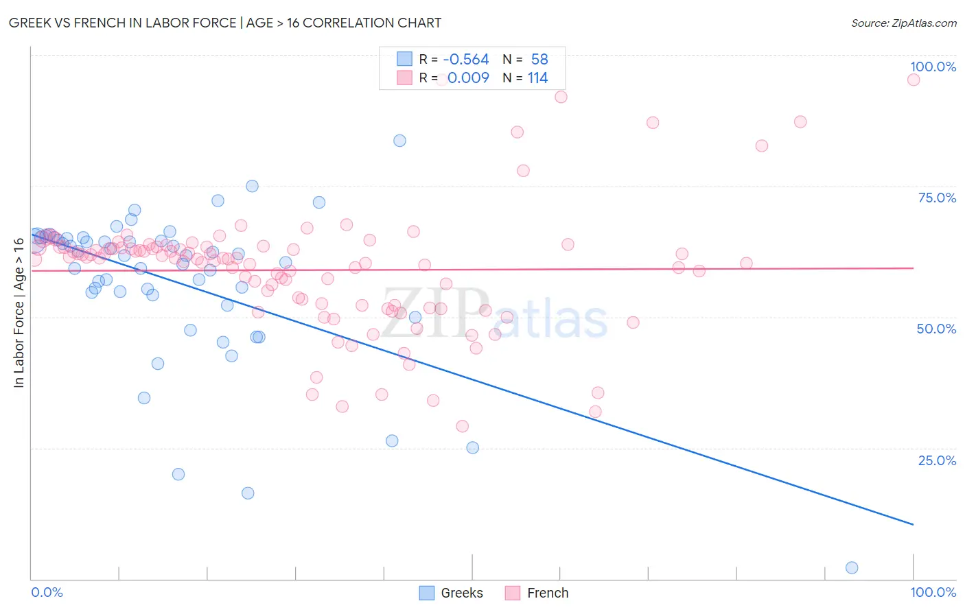 Greek vs French In Labor Force | Age > 16