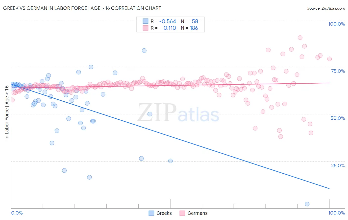 Greek vs German In Labor Force | Age > 16