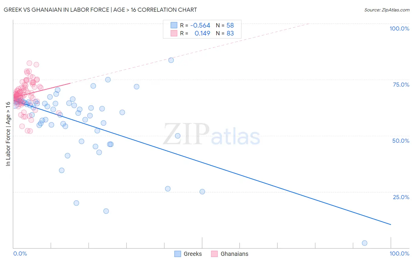 Greek vs Ghanaian In Labor Force | Age > 16