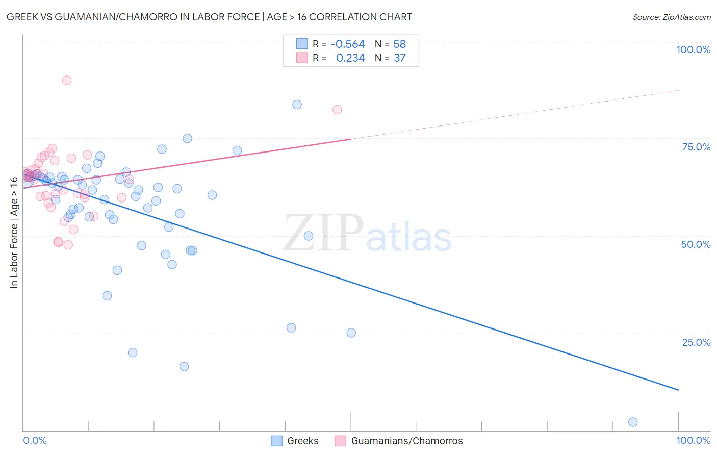 Greek vs Guamanian/Chamorro In Labor Force | Age > 16
