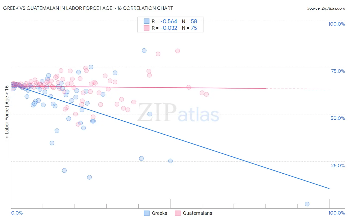 Greek vs Guatemalan In Labor Force | Age > 16