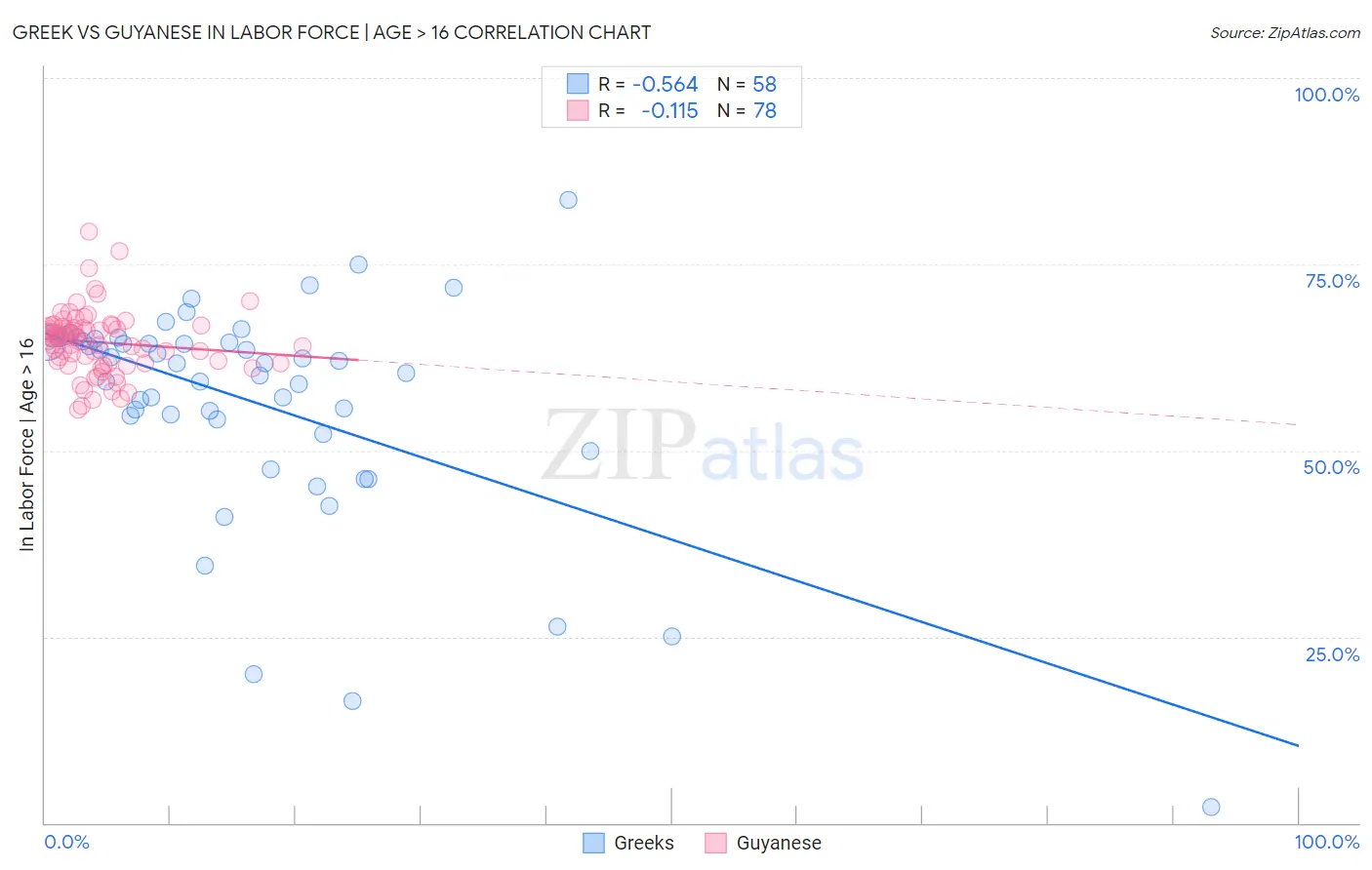 Greek vs Guyanese In Labor Force | Age > 16