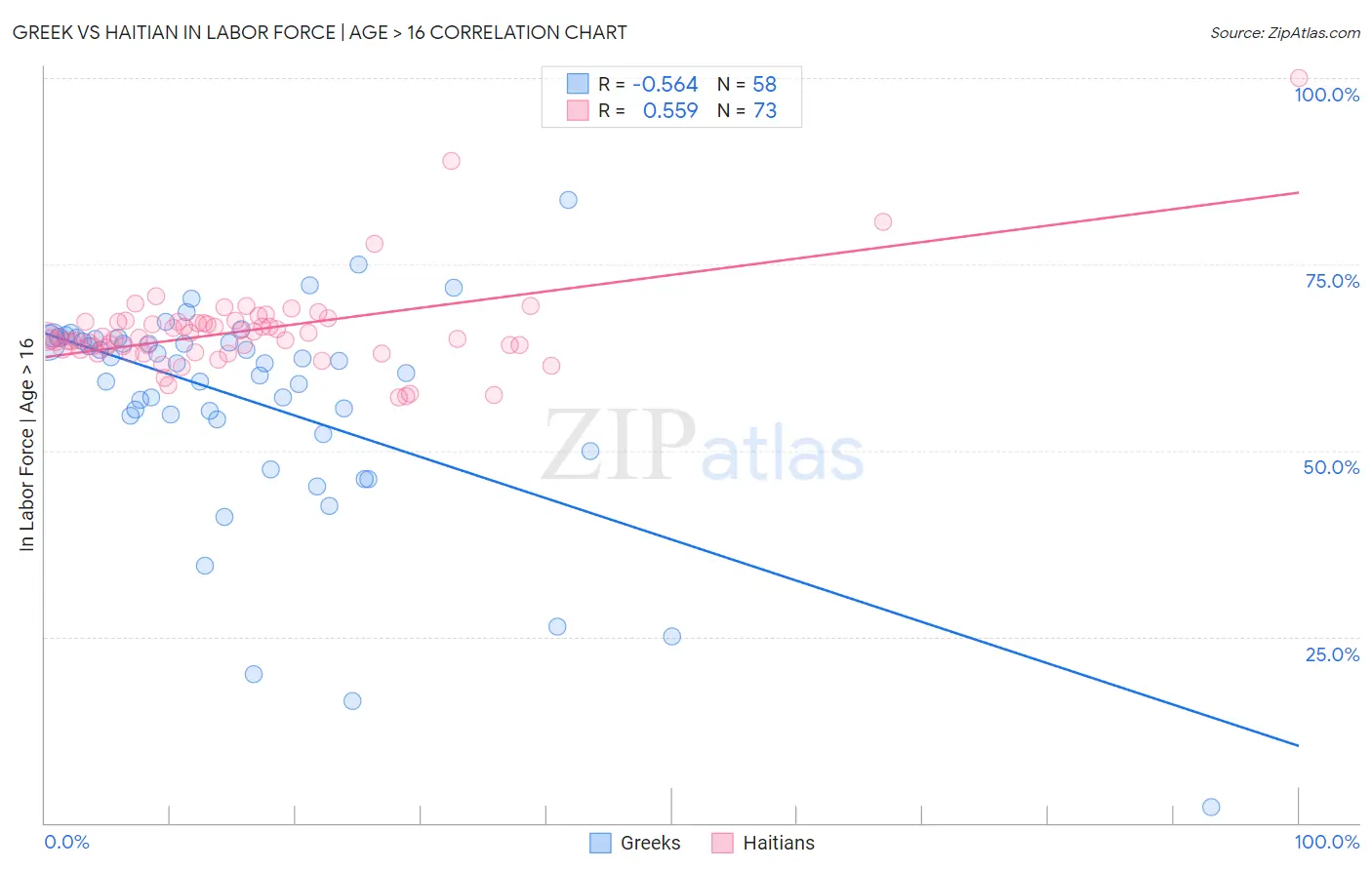 Greek vs Haitian In Labor Force | Age > 16