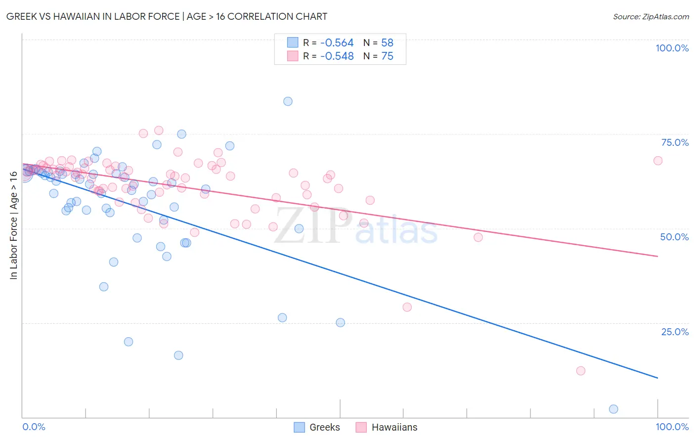 Greek vs Hawaiian In Labor Force | Age > 16
