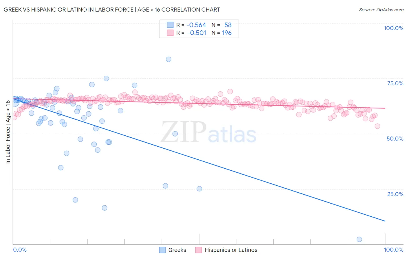 Greek vs Hispanic or Latino In Labor Force | Age > 16