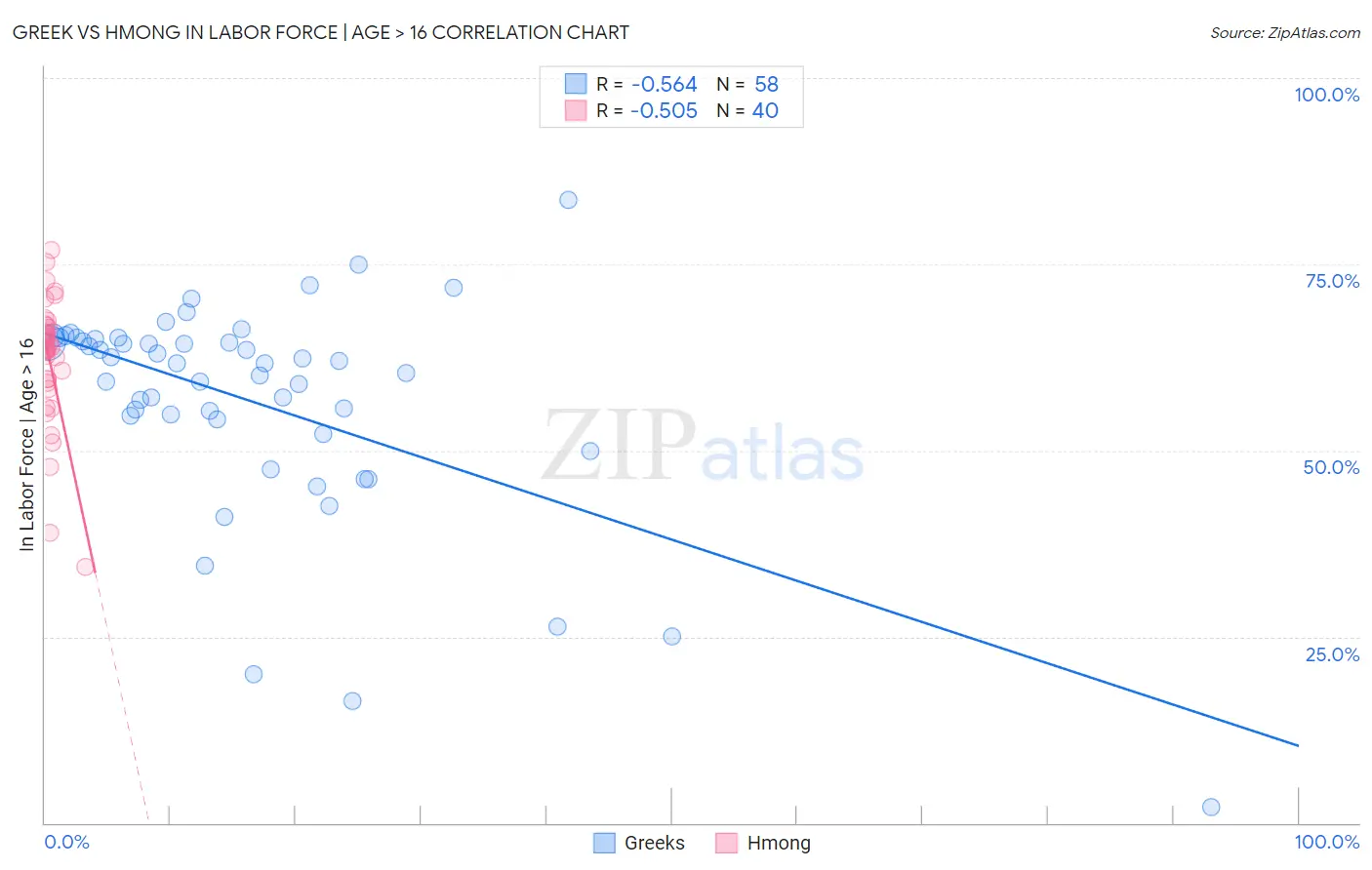 Greek vs Hmong In Labor Force | Age > 16