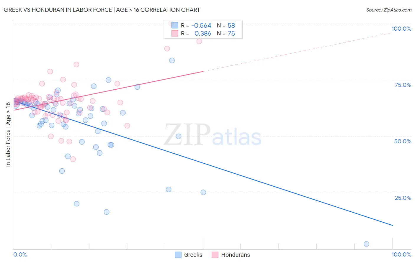 Greek vs Honduran In Labor Force | Age > 16