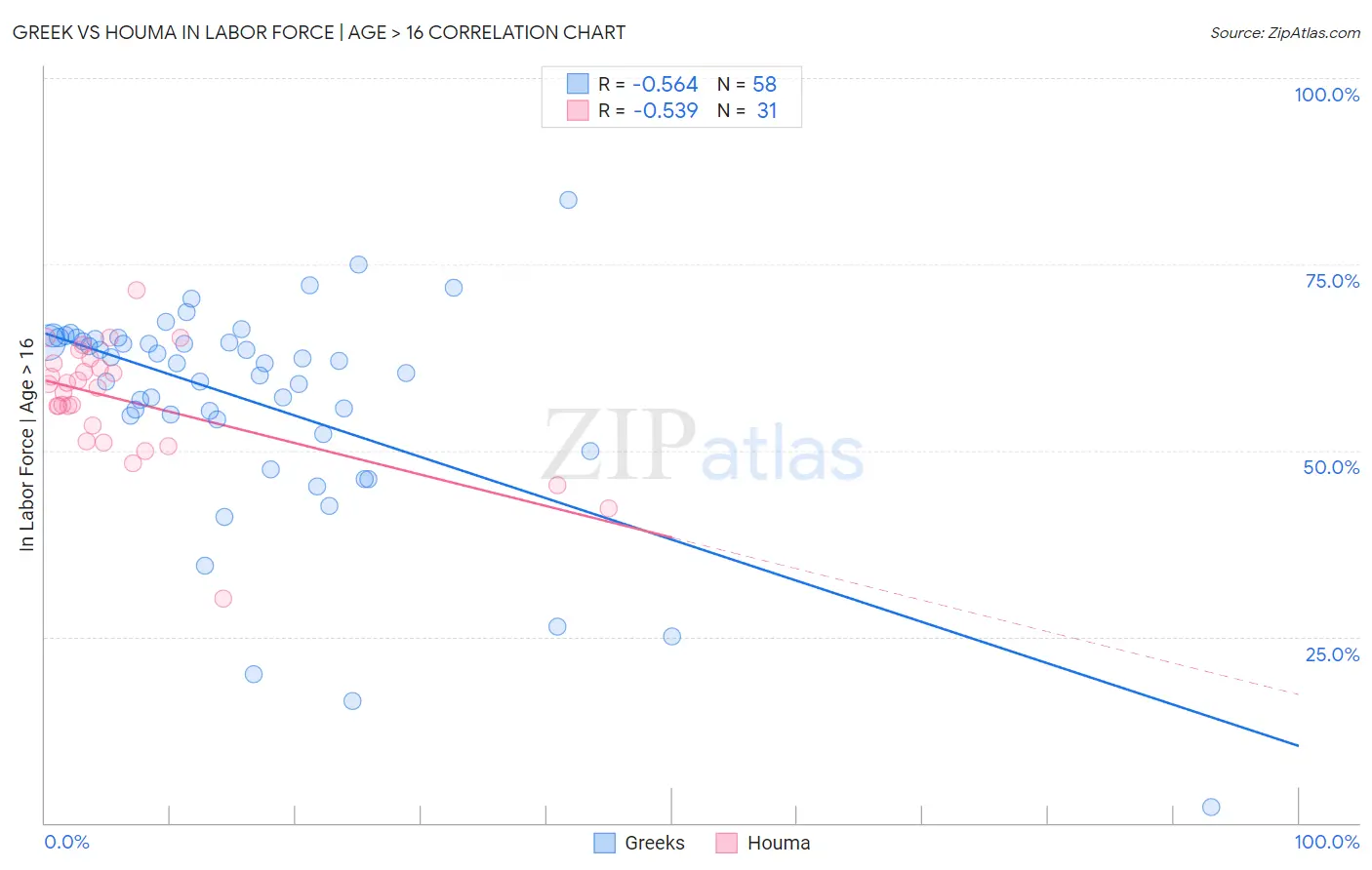 Greek vs Houma In Labor Force | Age > 16