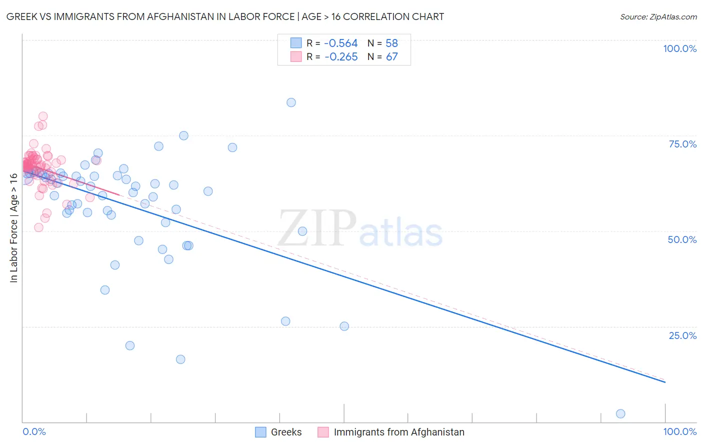 Greek vs Immigrants from Afghanistan In Labor Force | Age > 16