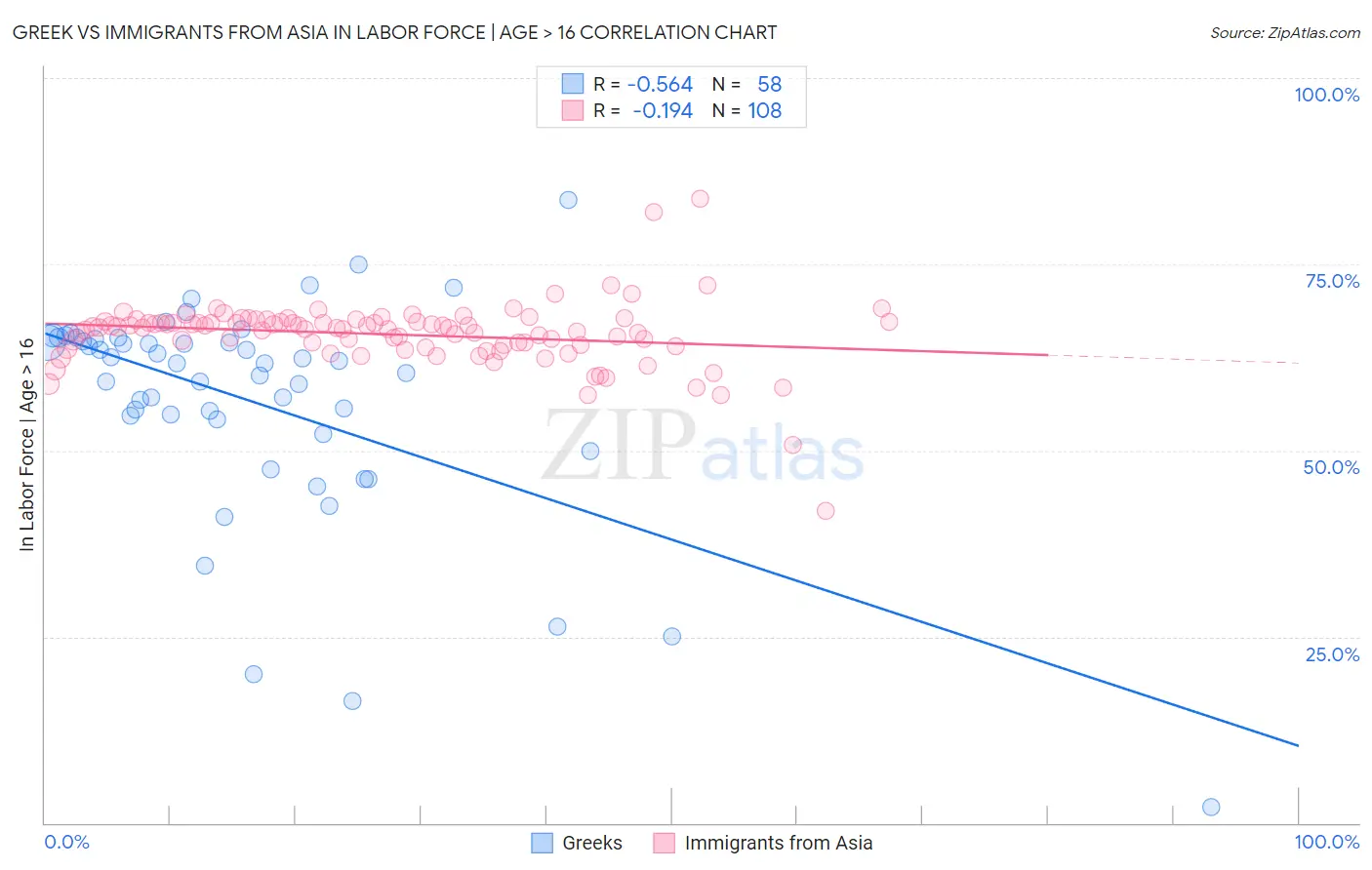 Greek vs Immigrants from Asia In Labor Force | Age > 16