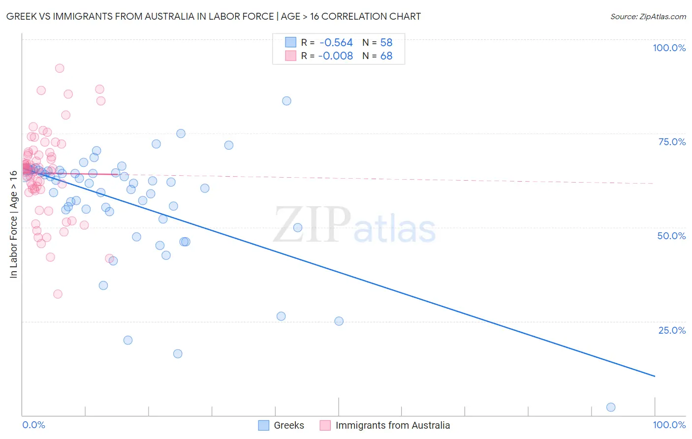 Greek vs Immigrants from Australia In Labor Force | Age > 16