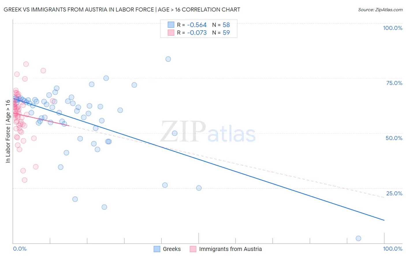 Greek vs Immigrants from Austria In Labor Force | Age > 16