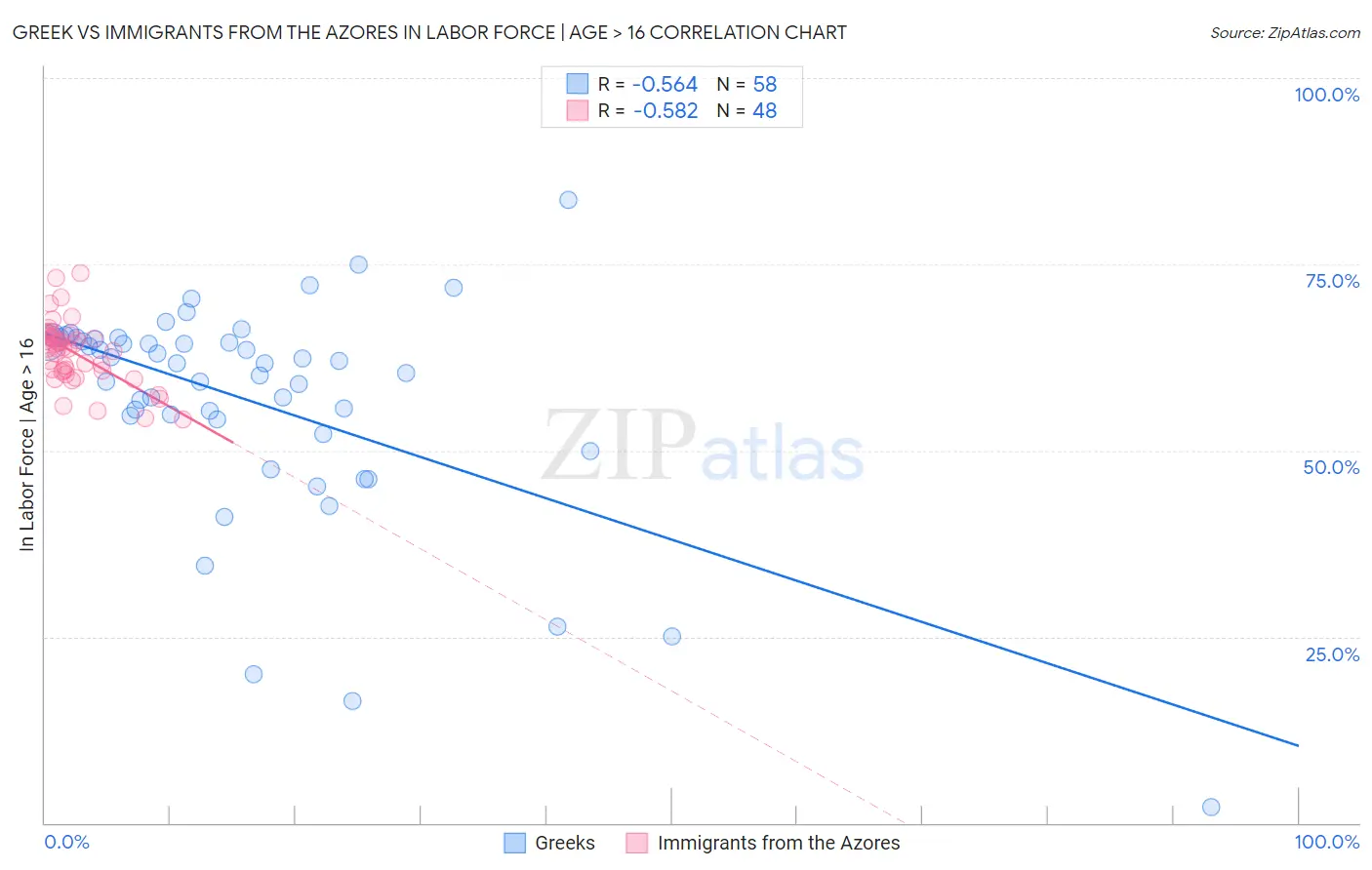 Greek vs Immigrants from the Azores In Labor Force | Age > 16