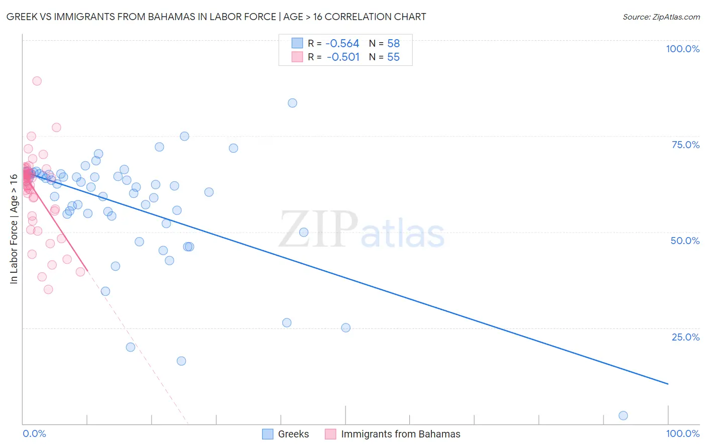 Greek vs Immigrants from Bahamas In Labor Force | Age > 16