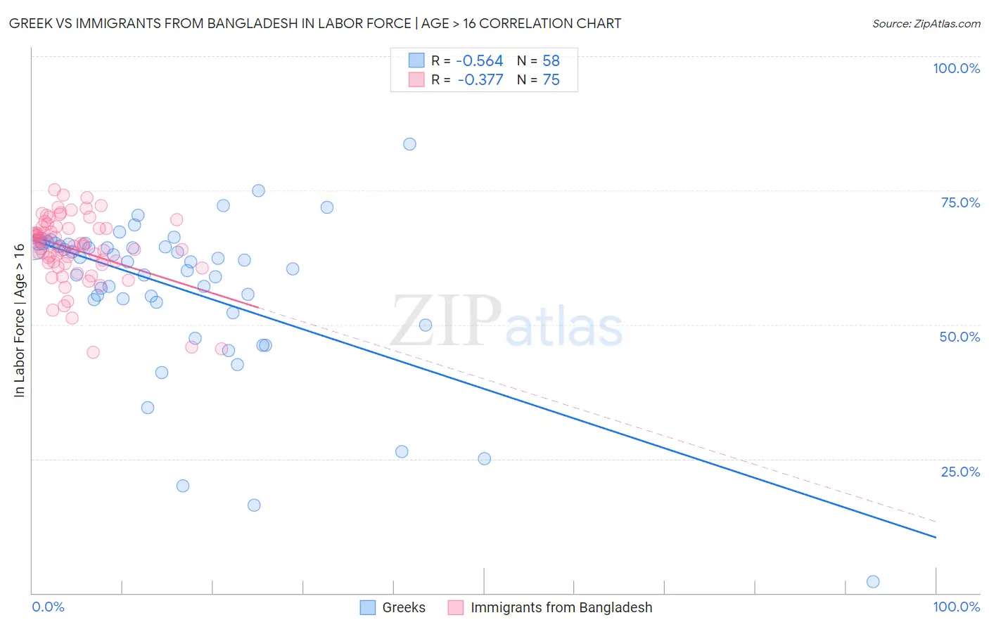 Greek vs Immigrants from Bangladesh In Labor Force | Age > 16