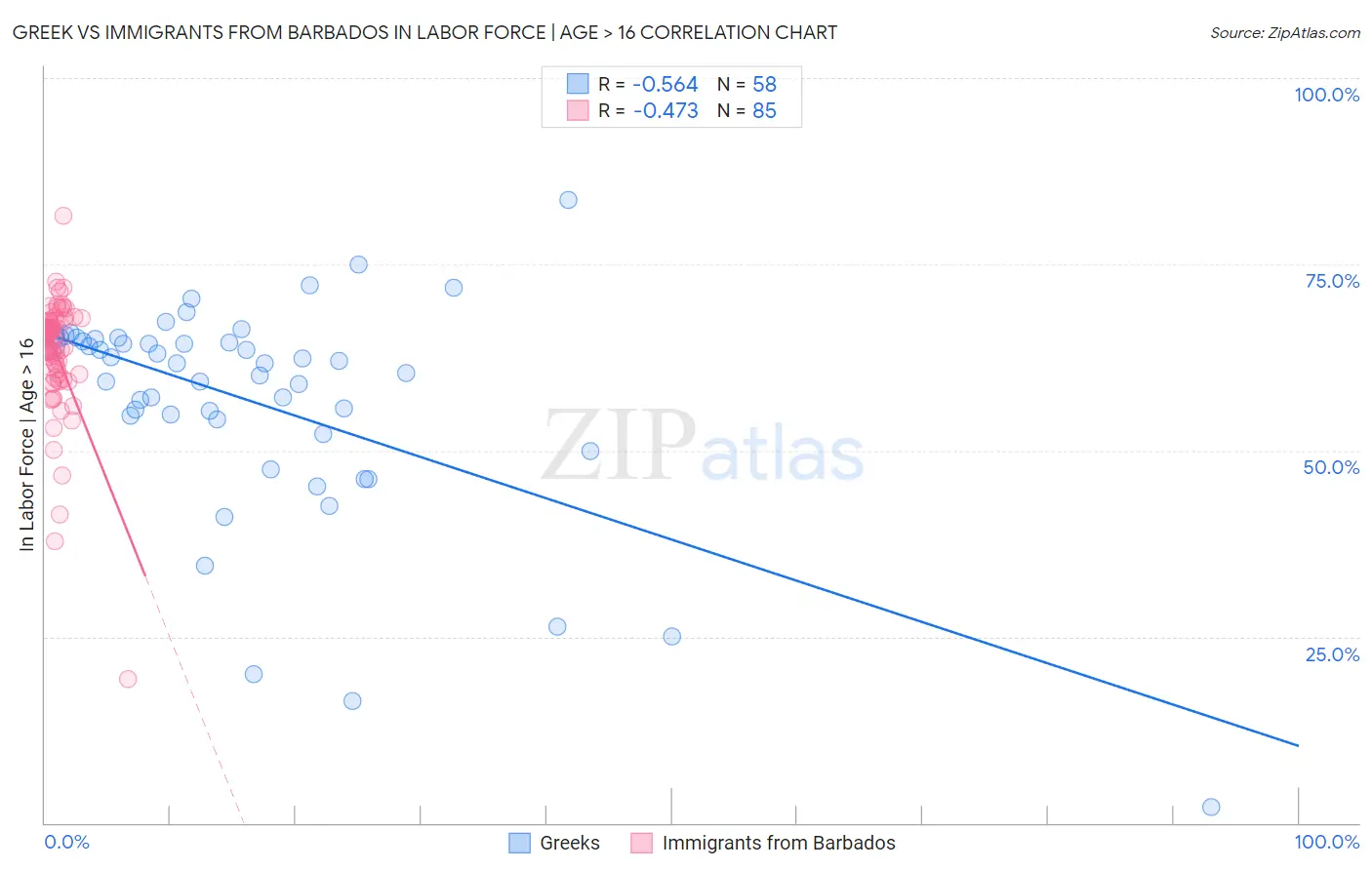 Greek vs Immigrants from Barbados In Labor Force | Age > 16