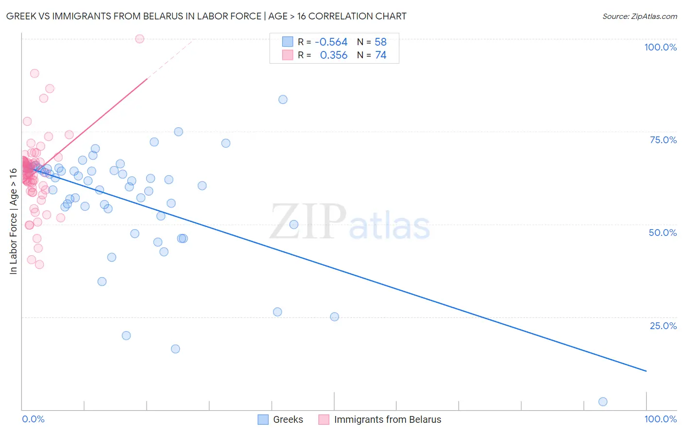 Greek vs Immigrants from Belarus In Labor Force | Age > 16