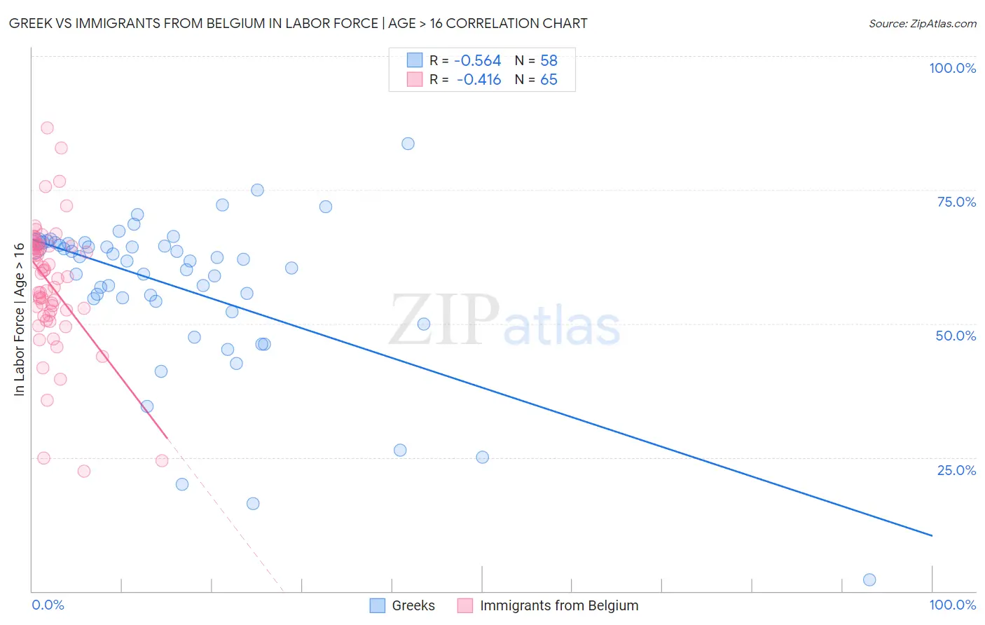 Greek vs Immigrants from Belgium In Labor Force | Age > 16
