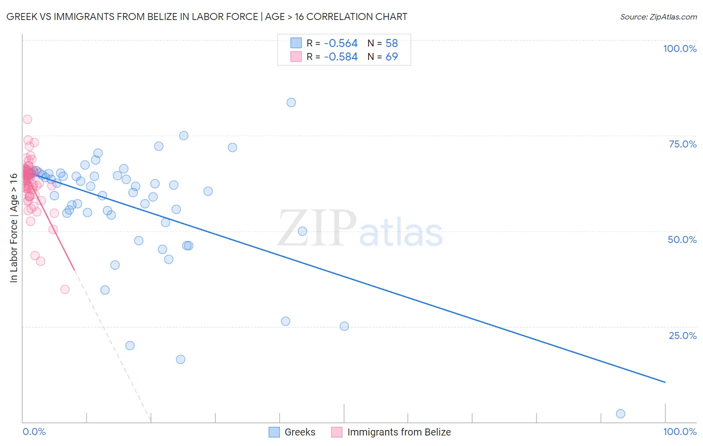 Greek vs Immigrants from Belize In Labor Force | Age > 16