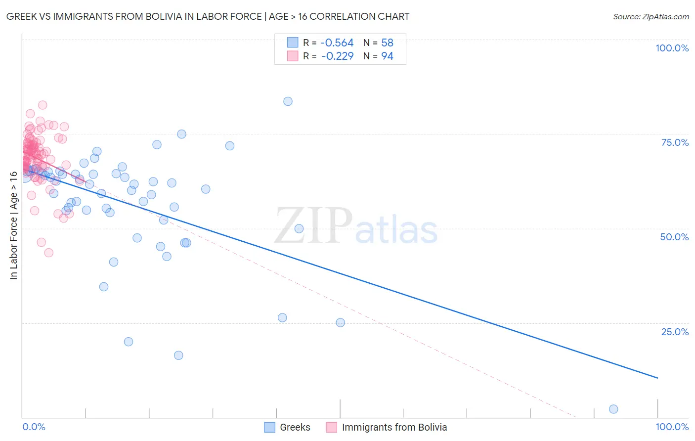 Greek vs Immigrants from Bolivia In Labor Force | Age > 16
