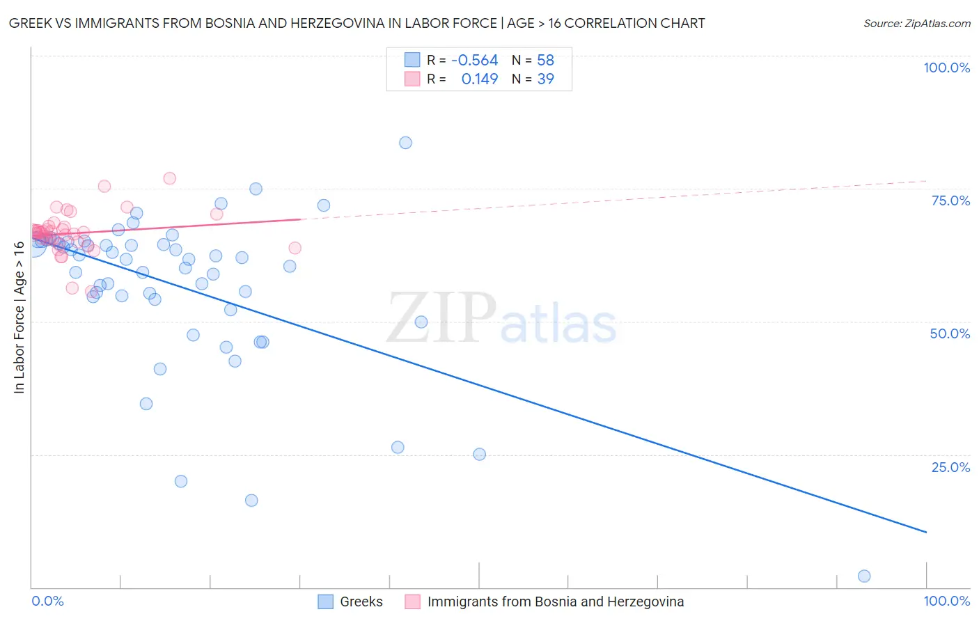 Greek vs Immigrants from Bosnia and Herzegovina In Labor Force | Age > 16